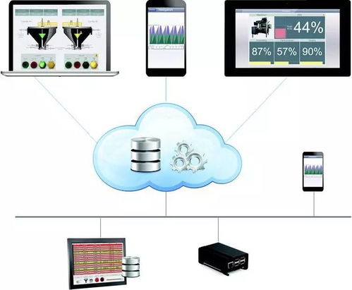 工業(yè)大數(shù)據(jù)第一步 利用嵌入式HMI與工業(yè)云實(shí)現(xiàn)數(shù)據(jù)采集與存儲(chǔ)