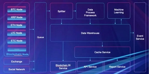 開源共筑信任基石 京東云于2019中國開源年會分享區(qū)塊鏈數(shù)據(jù)服務創(chuàng)新