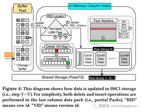 PolarDB IMCI 云原生HTAP數(shù)據(jù)庫(kù)系統(tǒng)中的列式數(shù)據(jù)存儲(chǔ)與處理